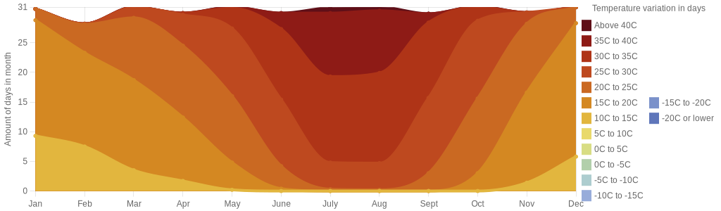 September temperature for Conil de la Frontera Spain